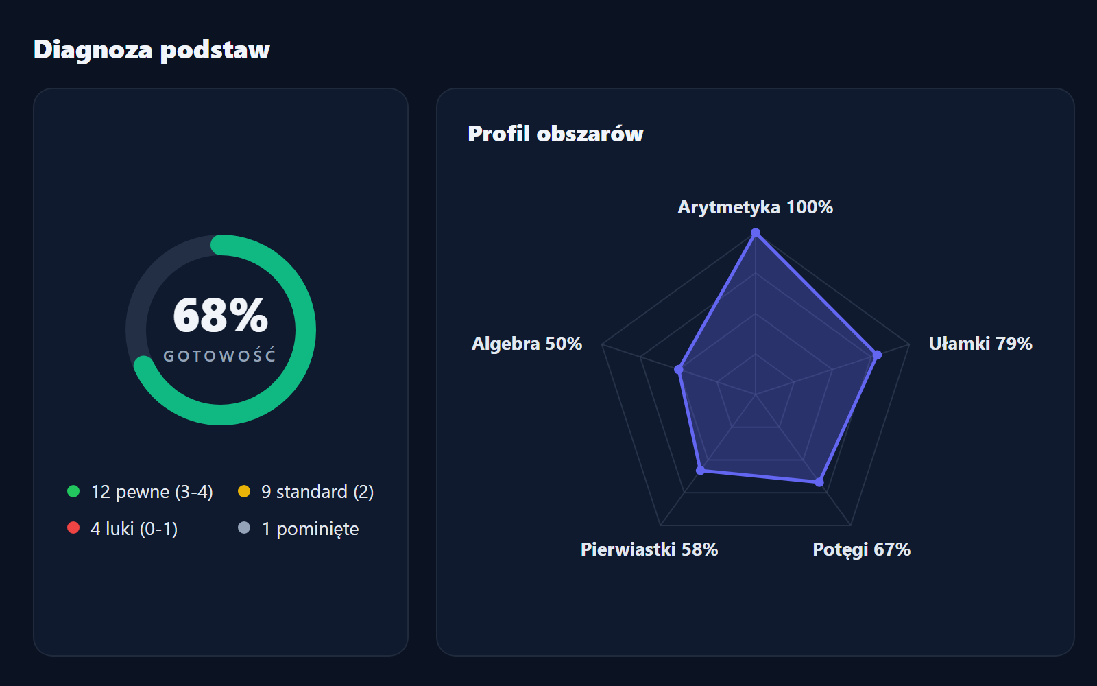 Raport diagnozy Alicji po okresie regularnych zajęć: 68% gotowości