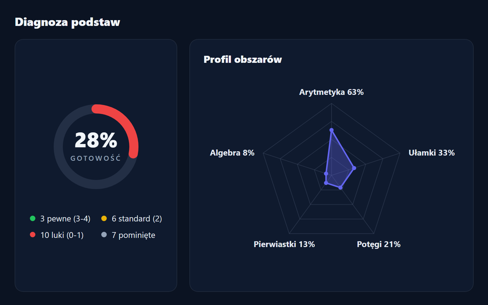 Raport diagnozy Alicji przed rozpoczęciem zajęć: 28% gotowości